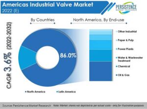 Industrial Valve Market is to grow at a 4.3% CAGR, with the United States leading the market through 2032