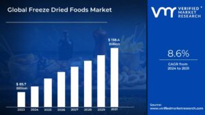 Freeze-Dried by the Numbers: Market Size, Segments & Demand Drivers from 2025-2032