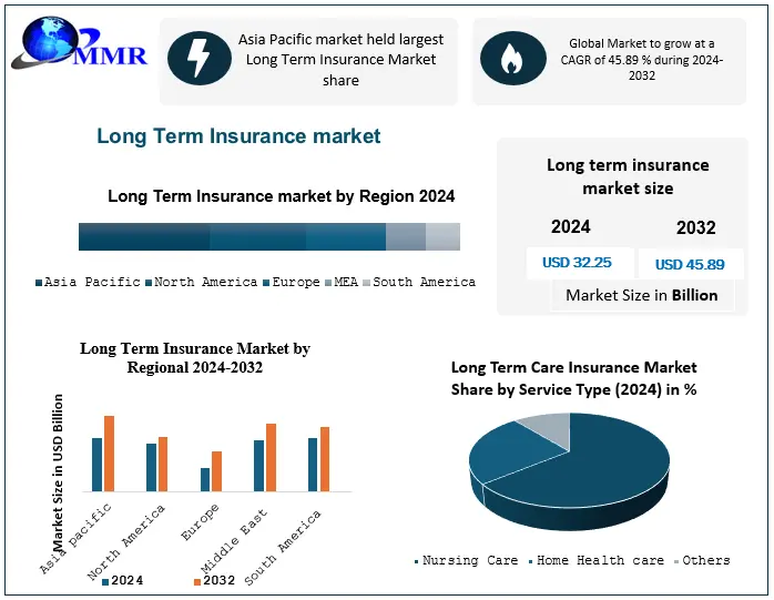 Long Term Care Insurance Market Poised to Reach USD 45.89 Bn by 2032, Growing at a CAGR of 4.5% from 2025 to 2032