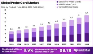 Probe Card Market Forecasted to Reach USD 7.58 Bn by 2032, with a CAGR of 6.9 % from 2025 to 2032