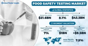Food Safety Testing Market Set to Double, Hitting USD 47.79 Billion by 2032 at 8.34% CAGR